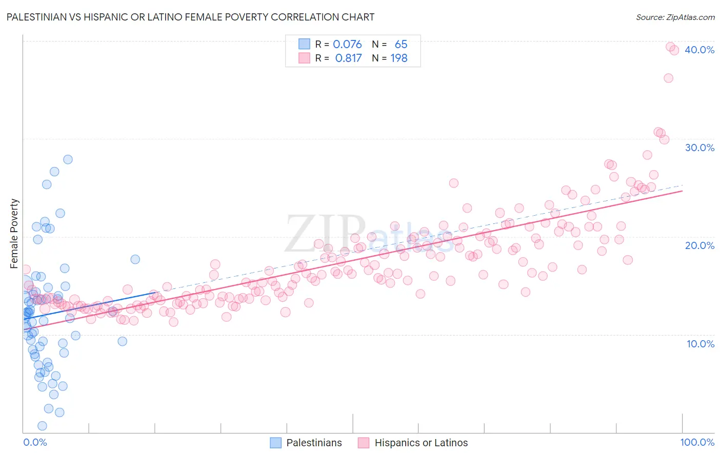 Palestinian vs Hispanic or Latino Female Poverty