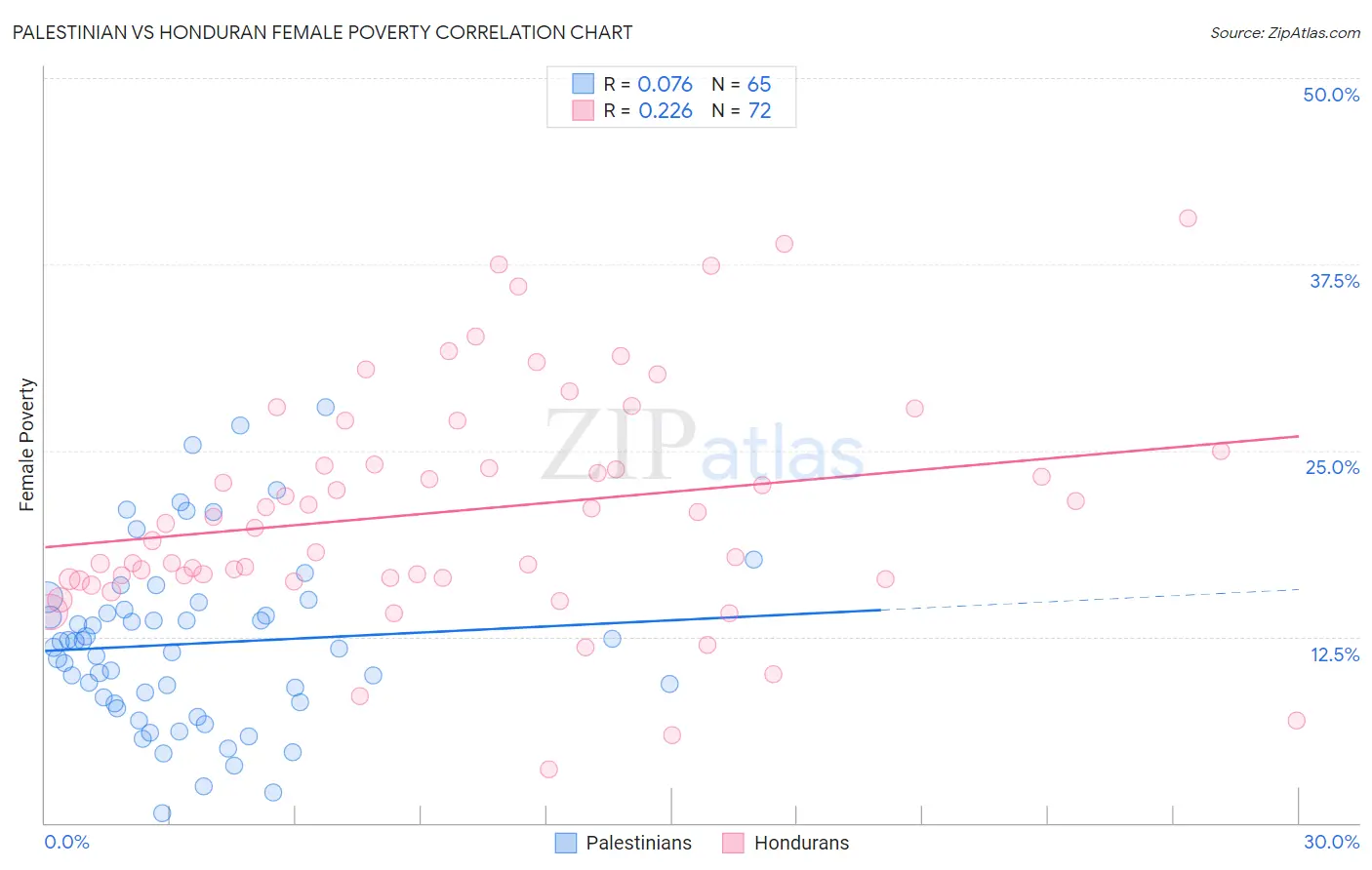 Palestinian vs Honduran Female Poverty