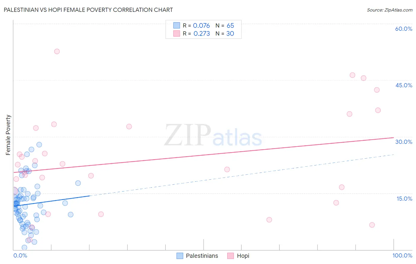 Palestinian vs Hopi Female Poverty