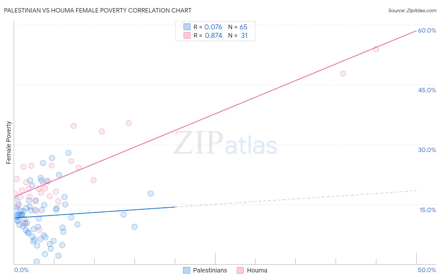 Palestinian vs Houma Female Poverty