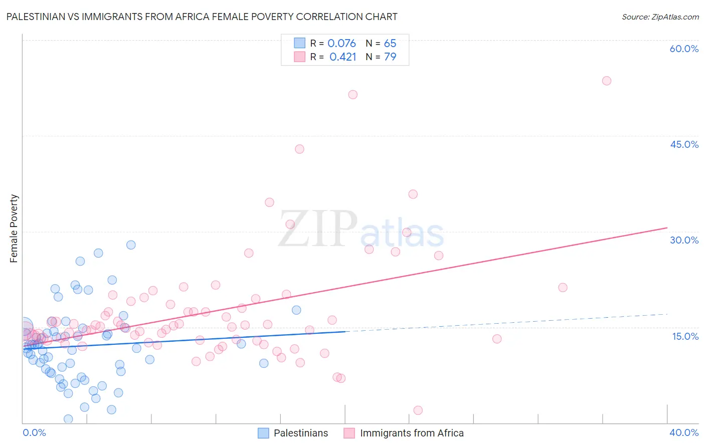 Palestinian vs Immigrants from Africa Female Poverty