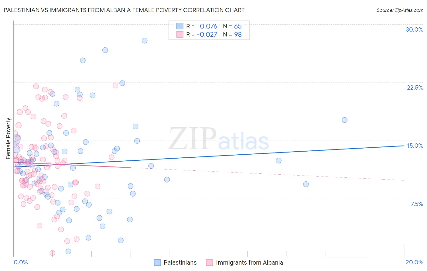 Palestinian vs Immigrants from Albania Female Poverty