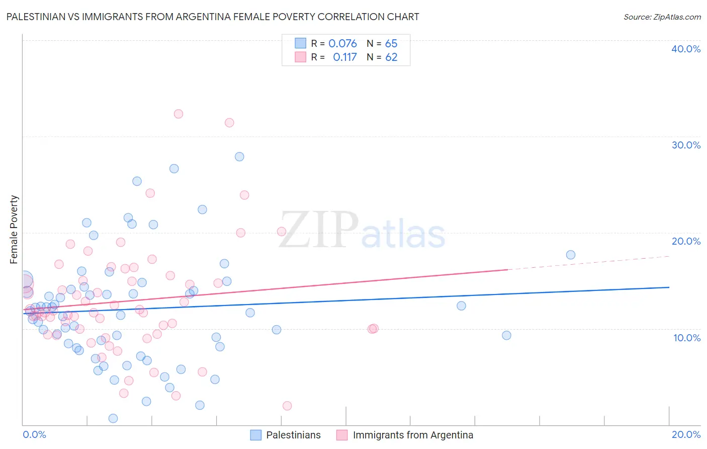 Palestinian vs Immigrants from Argentina Female Poverty