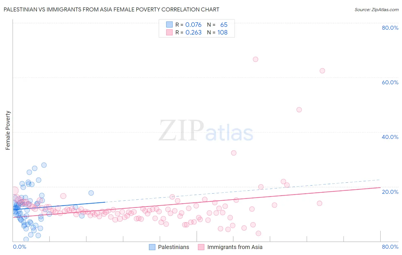 Palestinian vs Immigrants from Asia Female Poverty