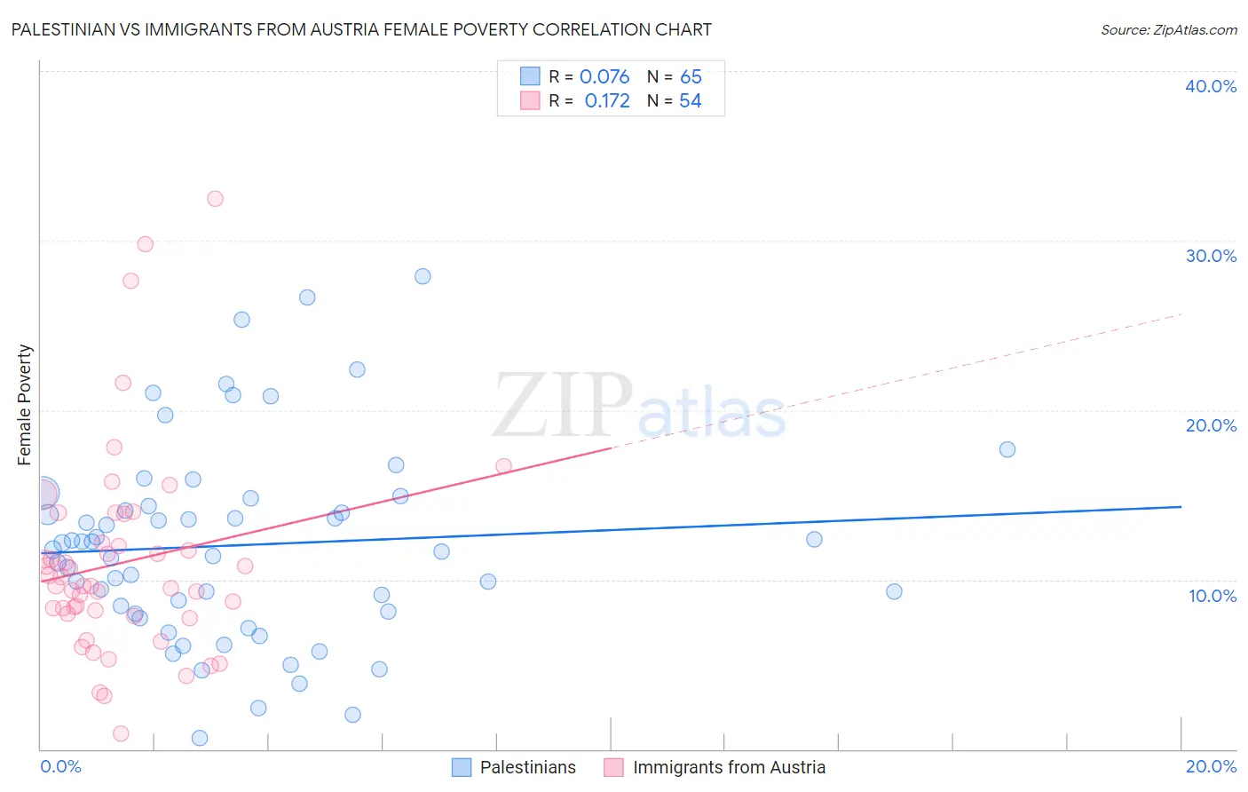 Palestinian vs Immigrants from Austria Female Poverty