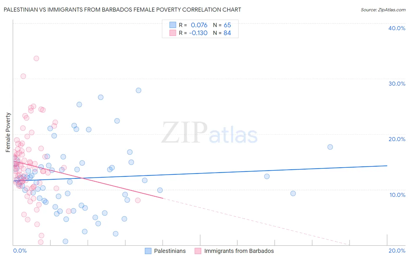 Palestinian vs Immigrants from Barbados Female Poverty