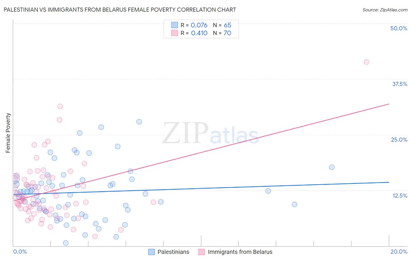 Palestinian vs Immigrants from Belarus Female Poverty