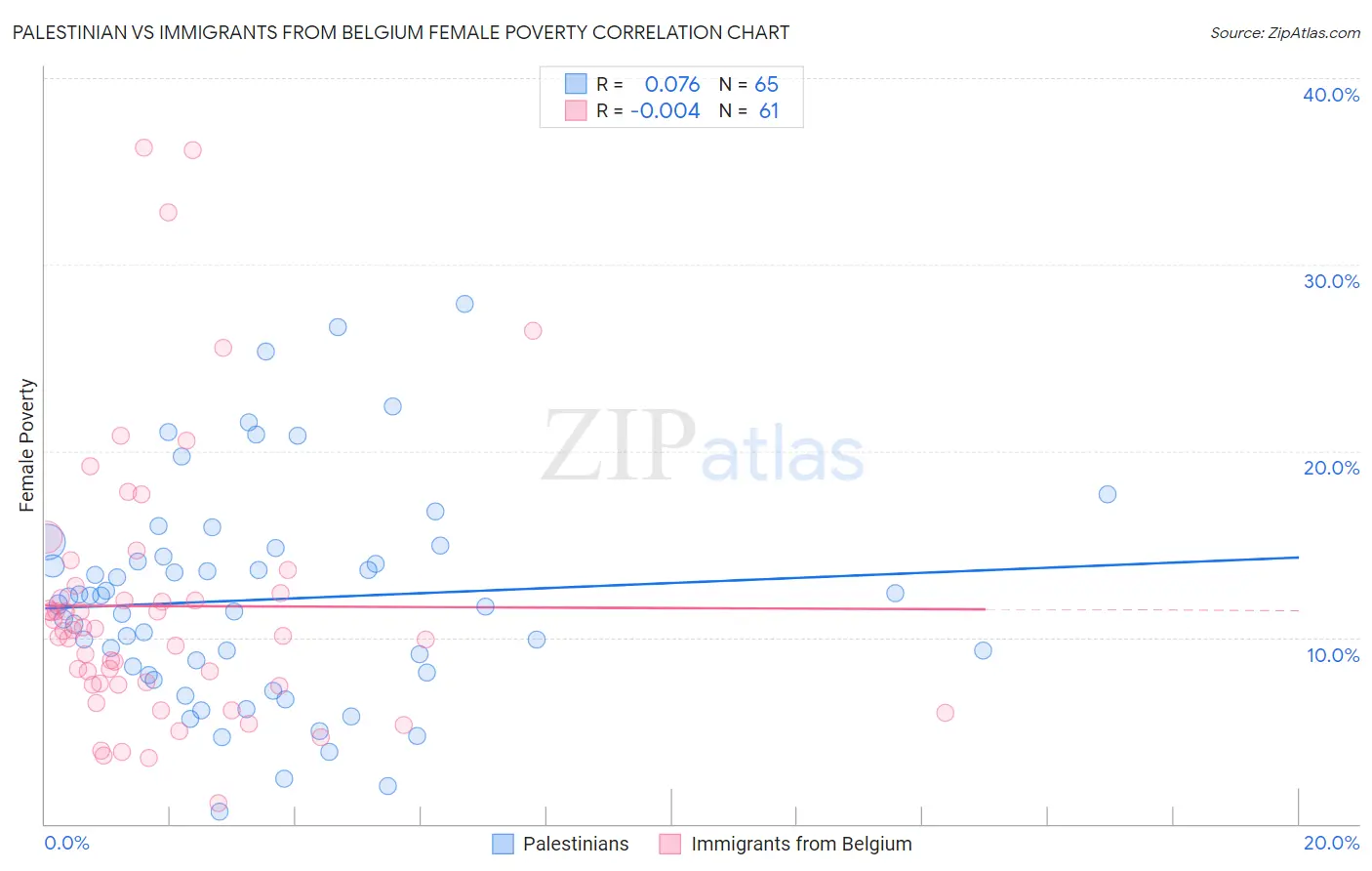 Palestinian vs Immigrants from Belgium Female Poverty