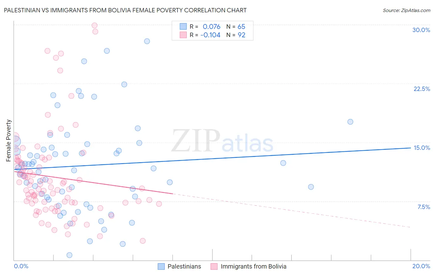 Palestinian vs Immigrants from Bolivia Female Poverty