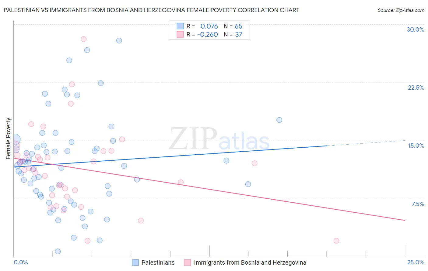 Palestinian vs Immigrants from Bosnia and Herzegovina Female Poverty