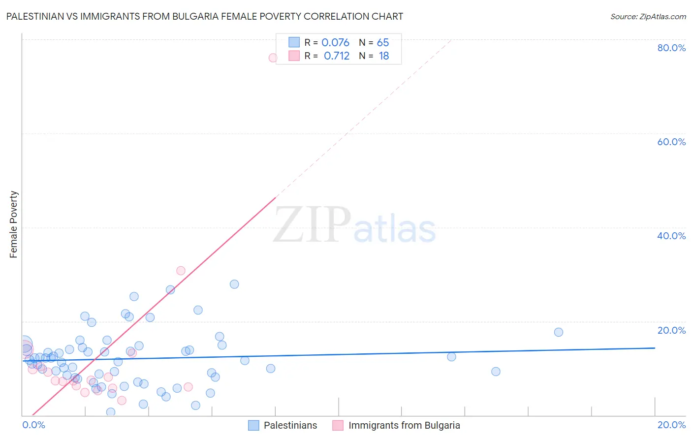 Palestinian vs Immigrants from Bulgaria Female Poverty