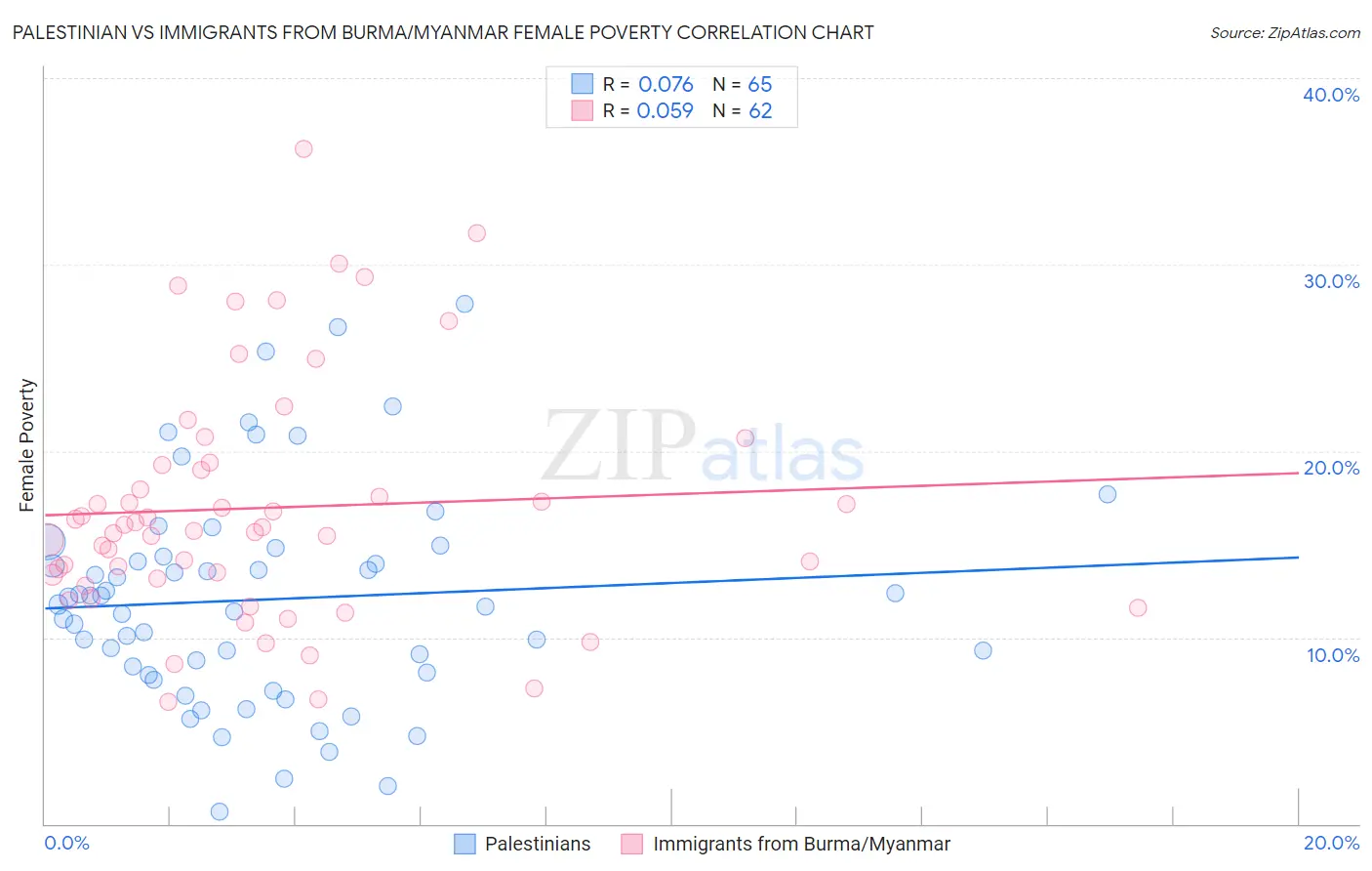 Palestinian vs Immigrants from Burma/Myanmar Female Poverty