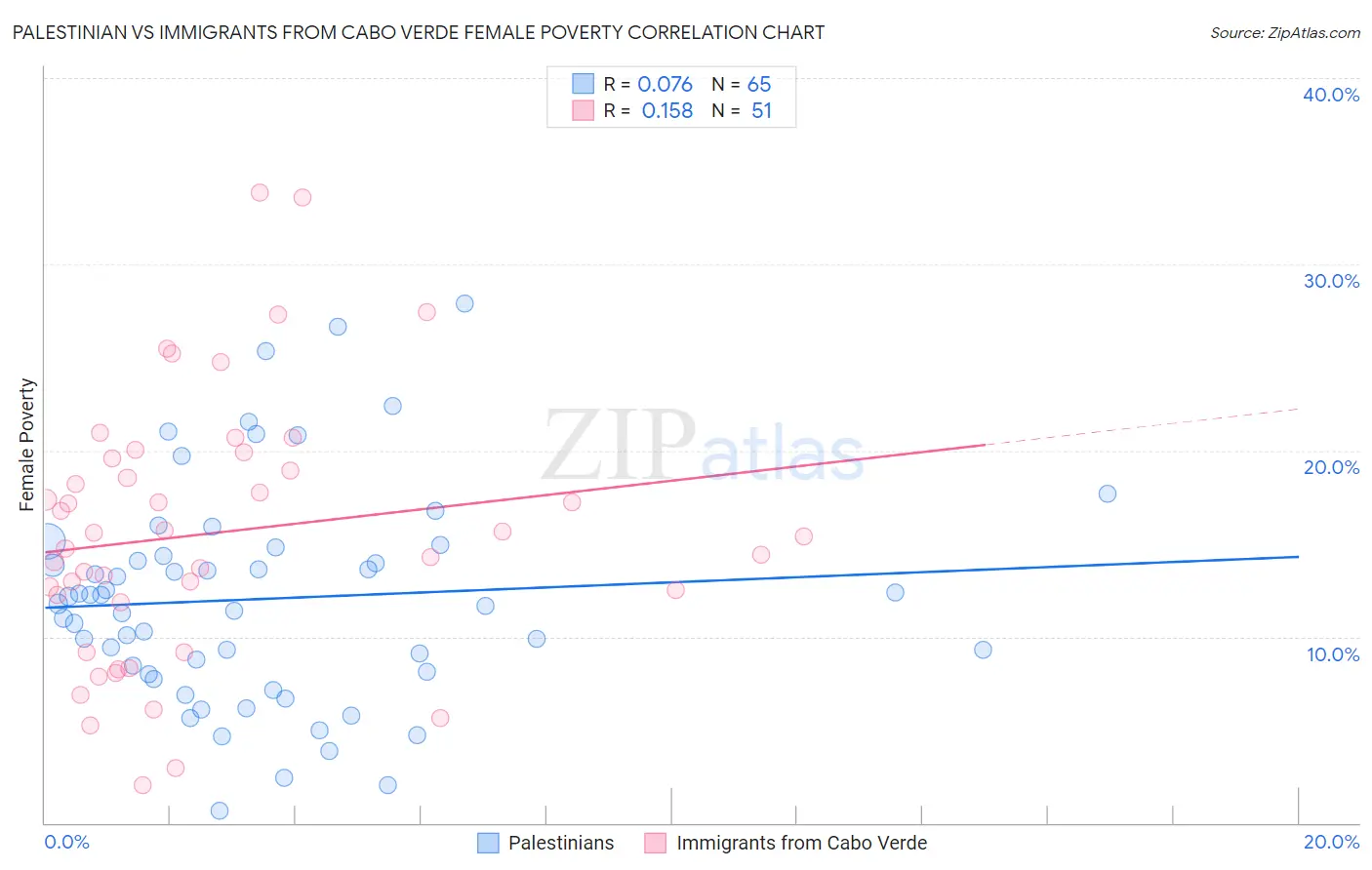 Palestinian vs Immigrants from Cabo Verde Female Poverty