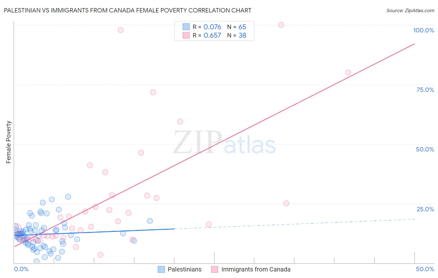 Palestinian vs Immigrants from Canada Female Poverty