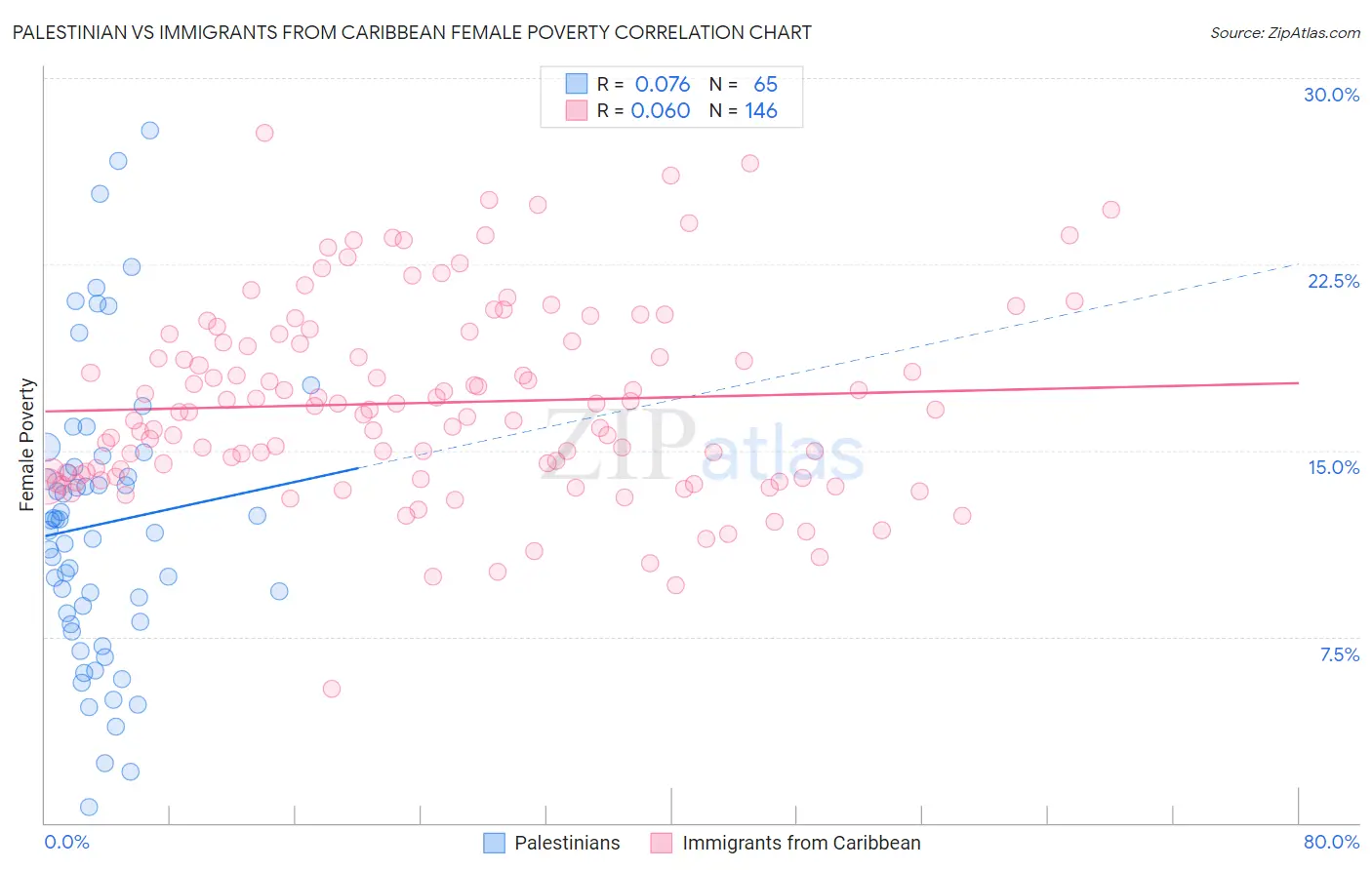 Palestinian vs Immigrants from Caribbean Female Poverty