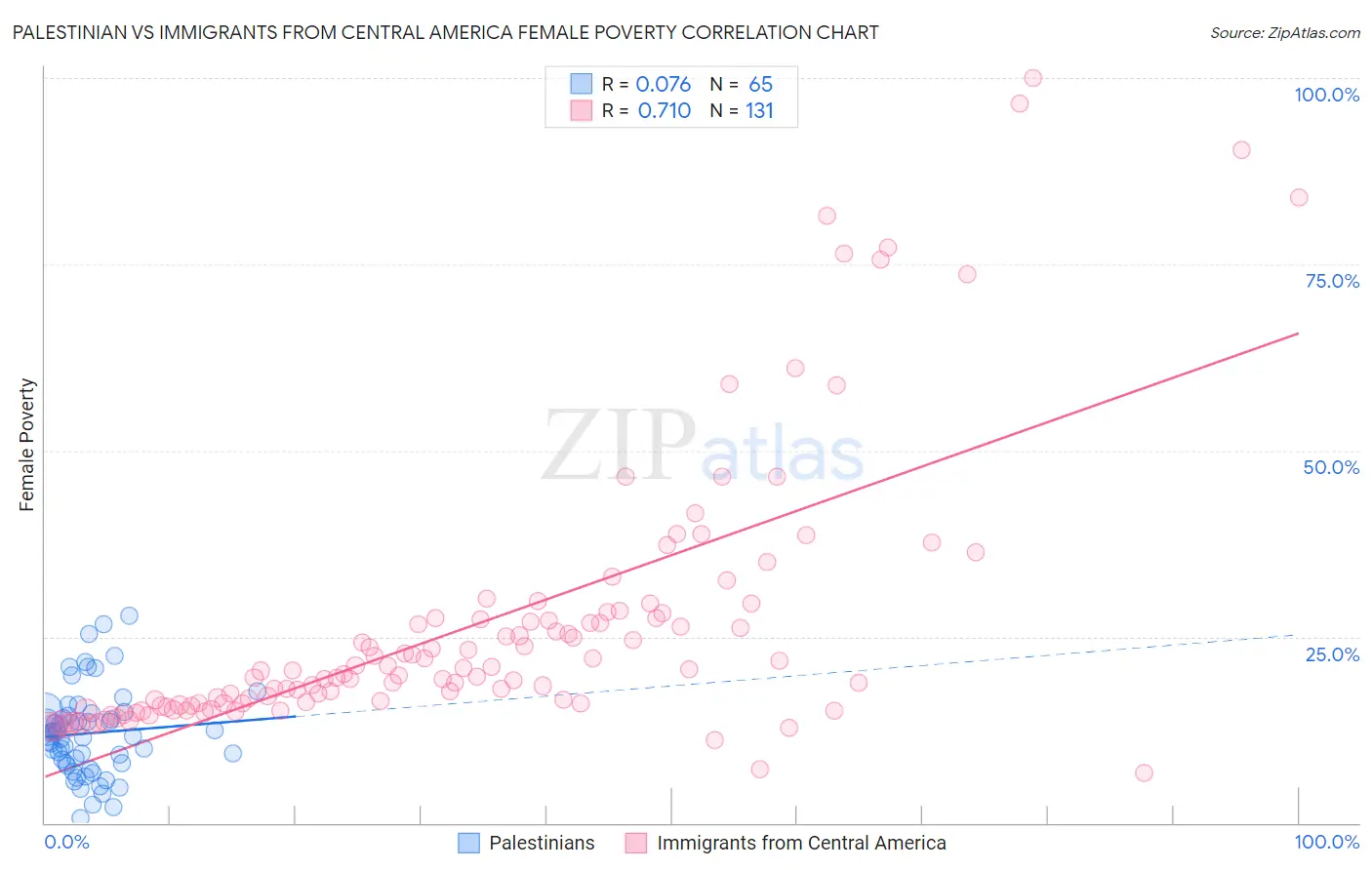 Palestinian vs Immigrants from Central America Female Poverty