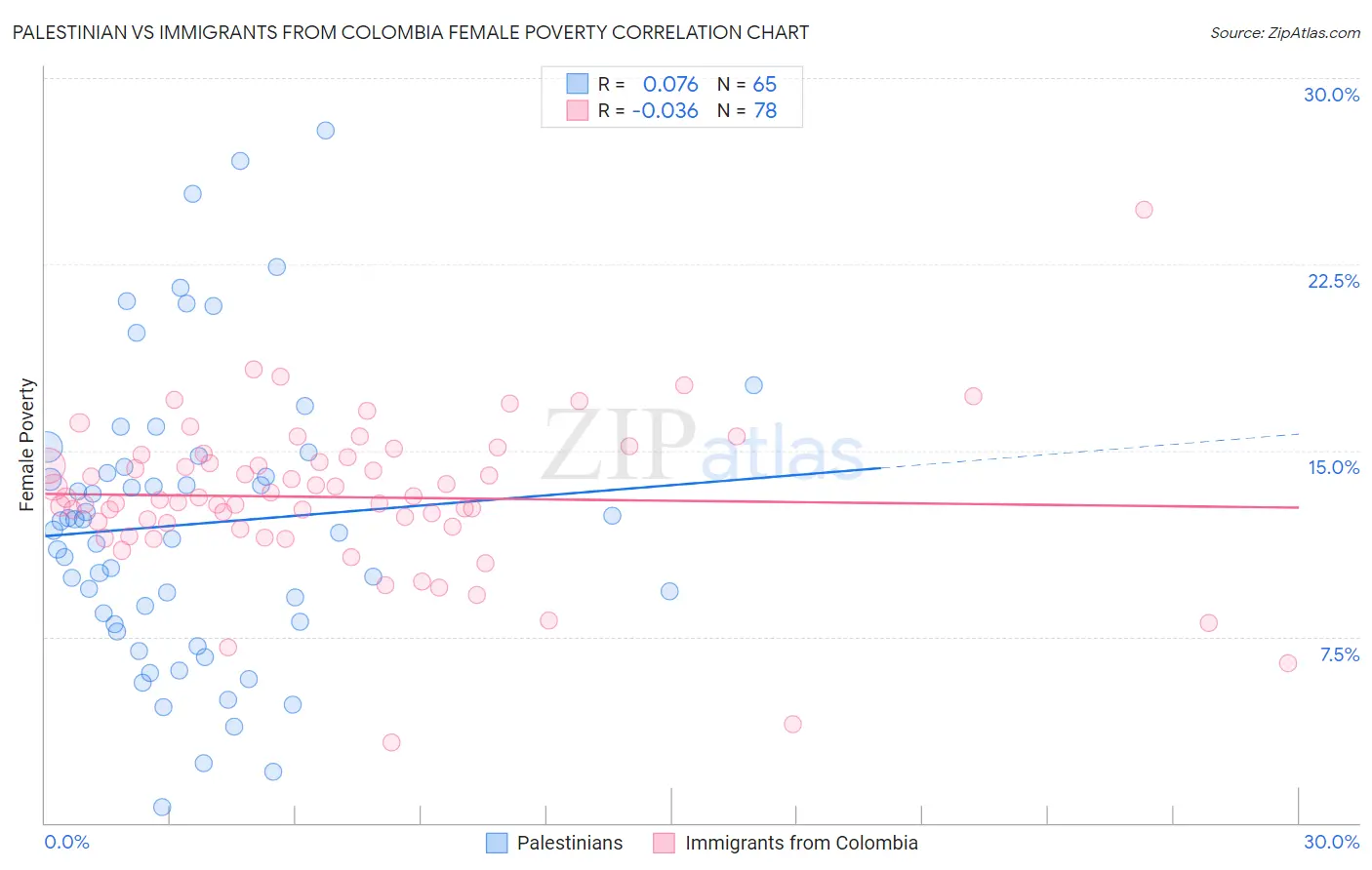 Palestinian vs Immigrants from Colombia Female Poverty