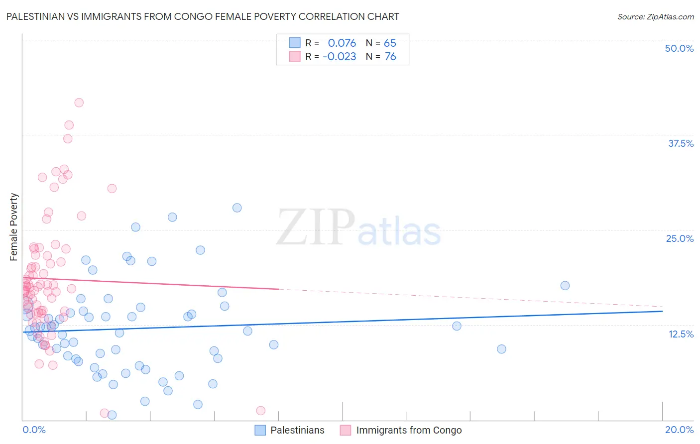 Palestinian vs Immigrants from Congo Female Poverty