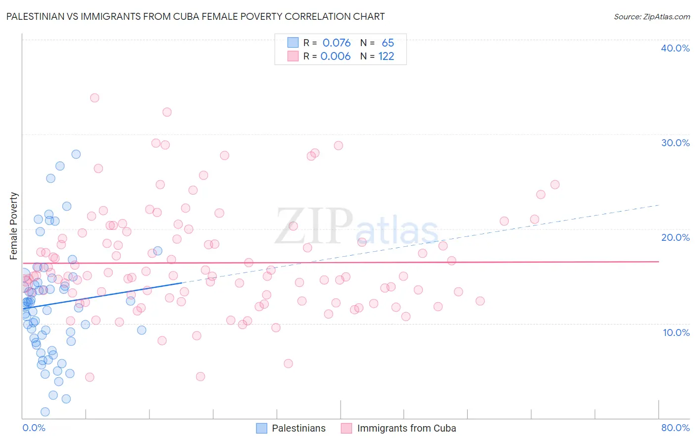 Palestinian vs Immigrants from Cuba Female Poverty