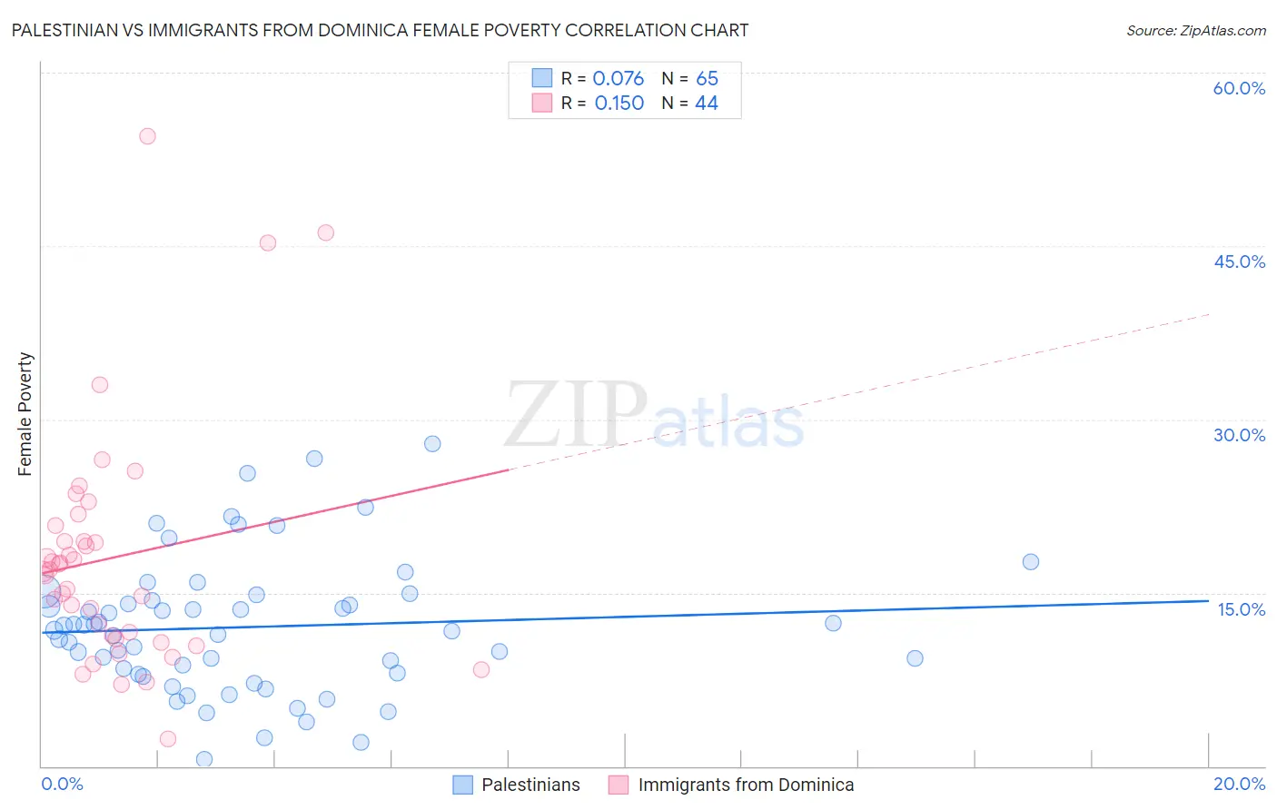 Palestinian vs Immigrants from Dominica Female Poverty