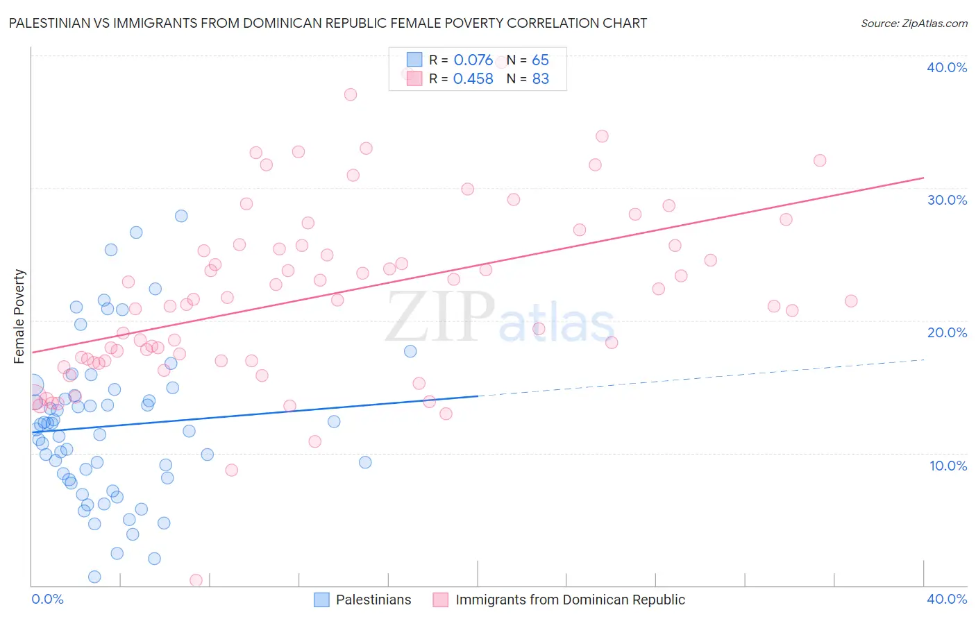 Palestinian vs Immigrants from Dominican Republic Female Poverty