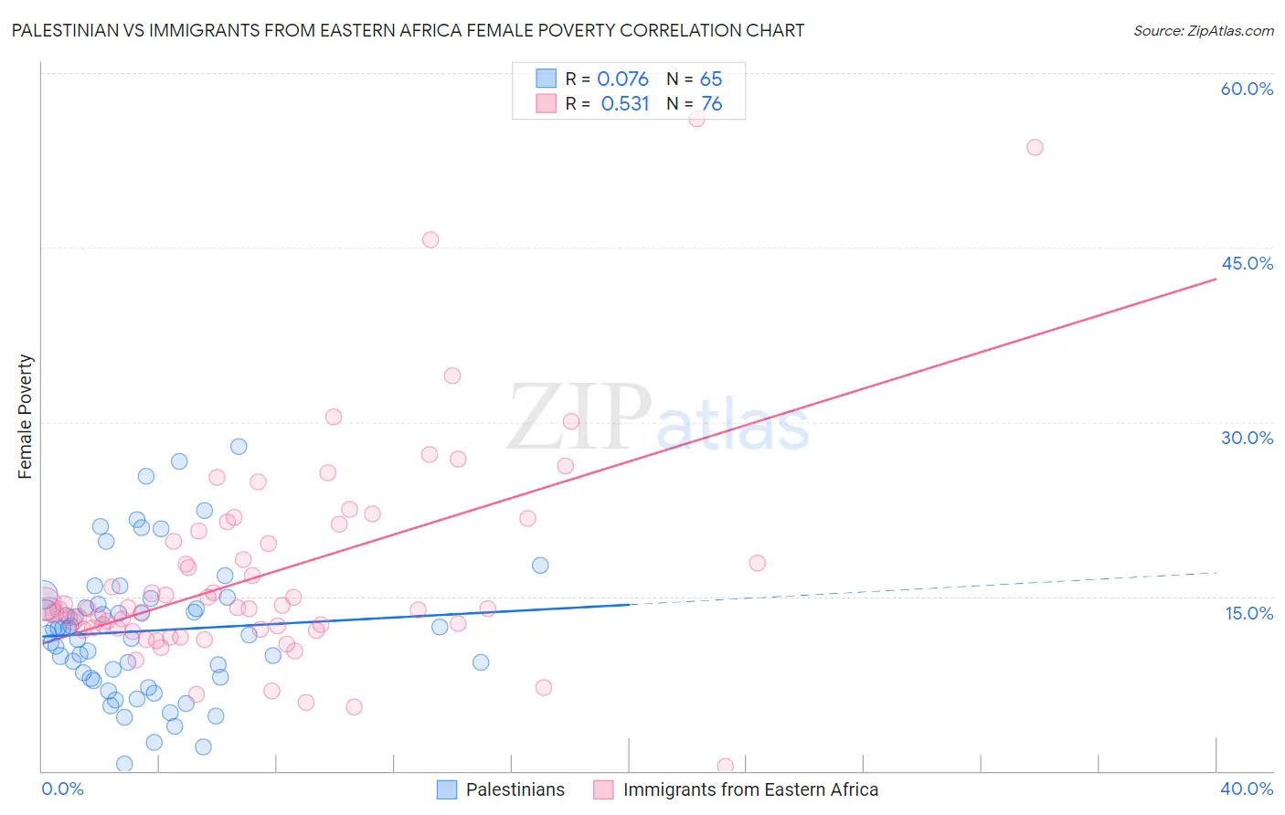 Palestinian vs Immigrants from Eastern Africa Female Poverty