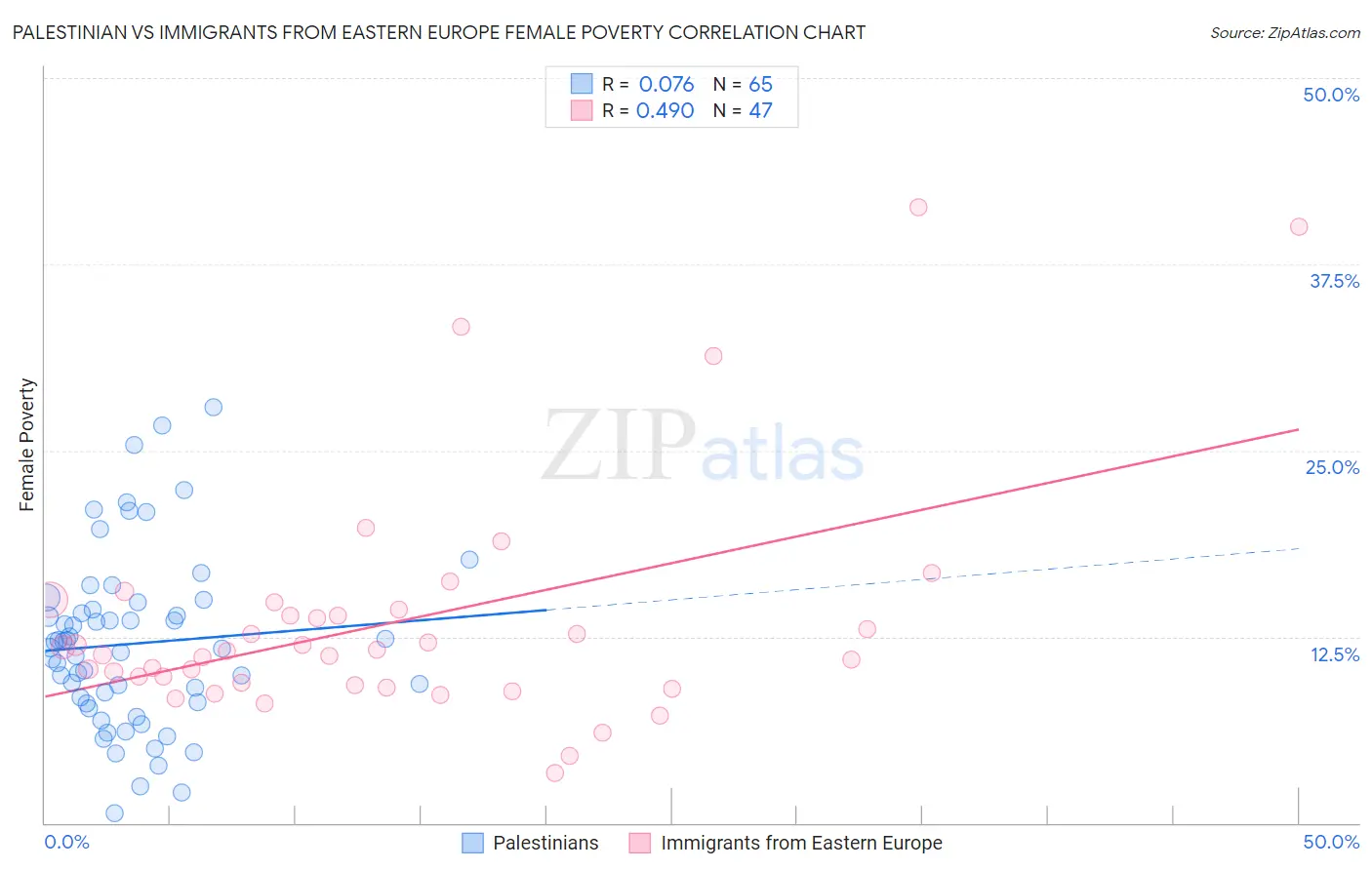 Palestinian vs Immigrants from Eastern Europe Female Poverty