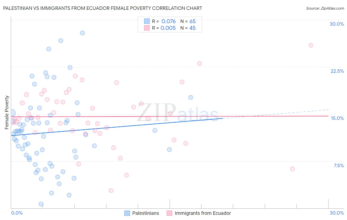 Palestinian vs Immigrants from Ecuador Female Poverty