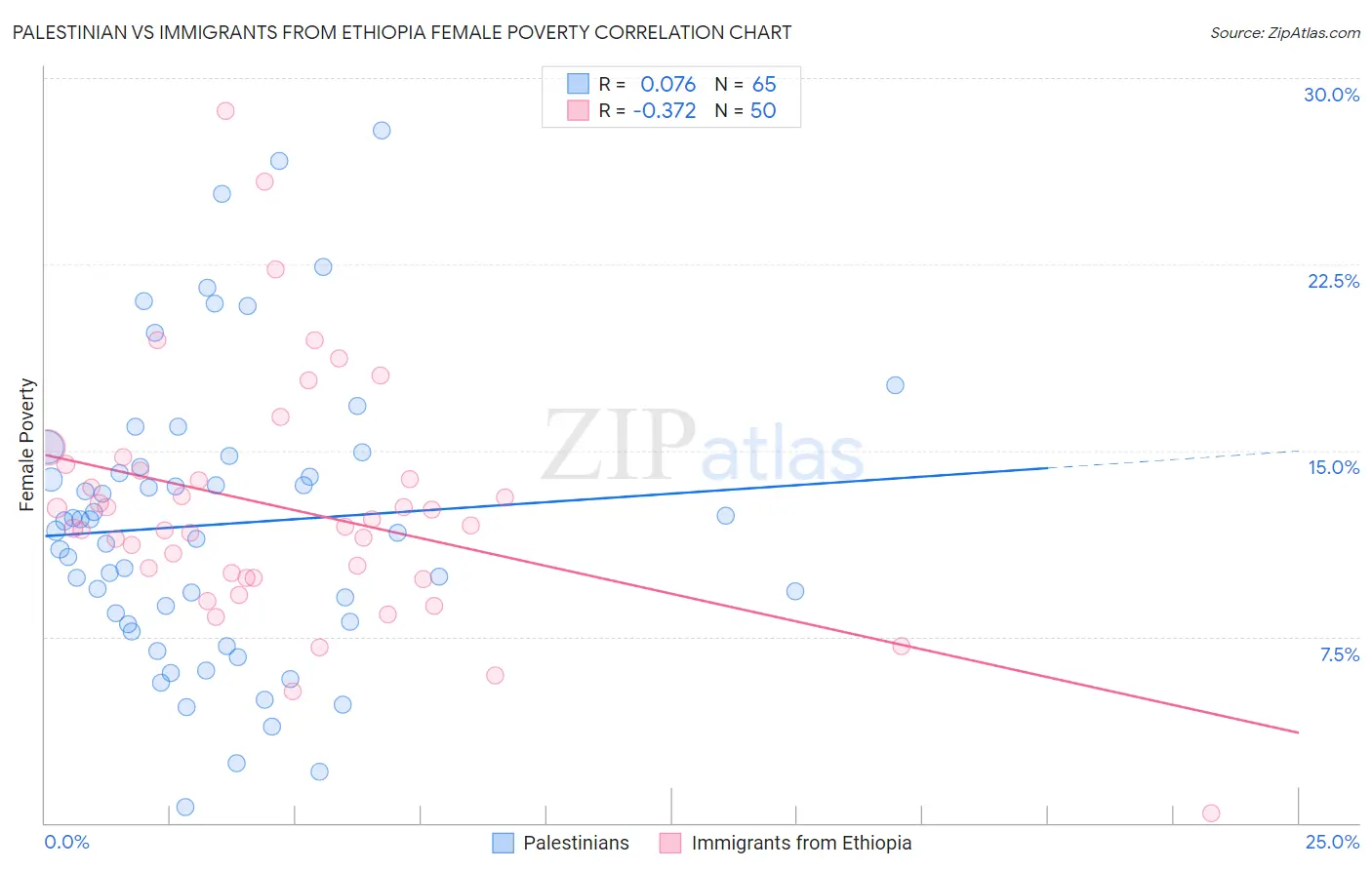 Palestinian vs Immigrants from Ethiopia Female Poverty