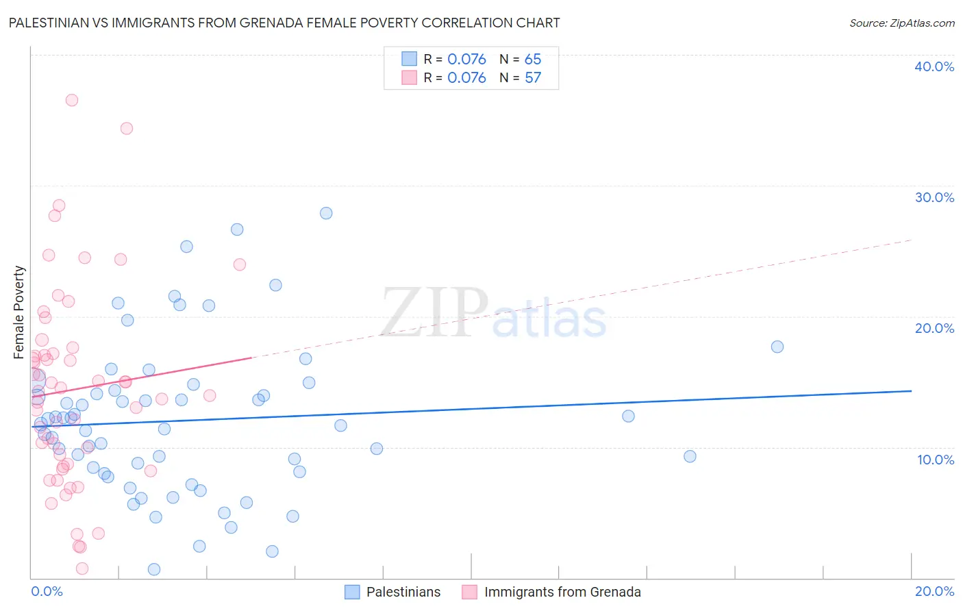 Palestinian vs Immigrants from Grenada Female Poverty
