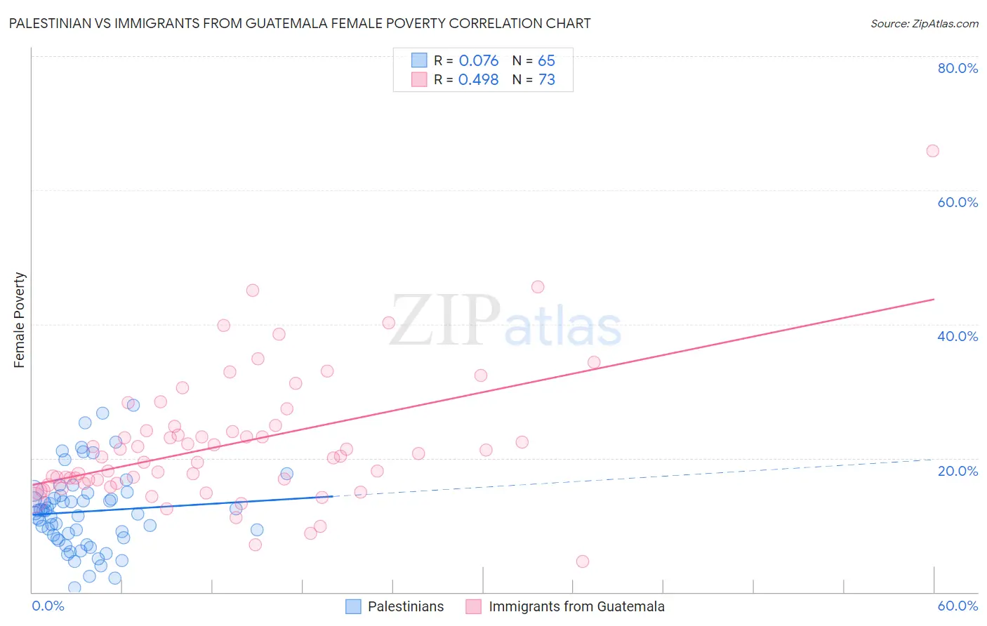 Palestinian vs Immigrants from Guatemala Female Poverty