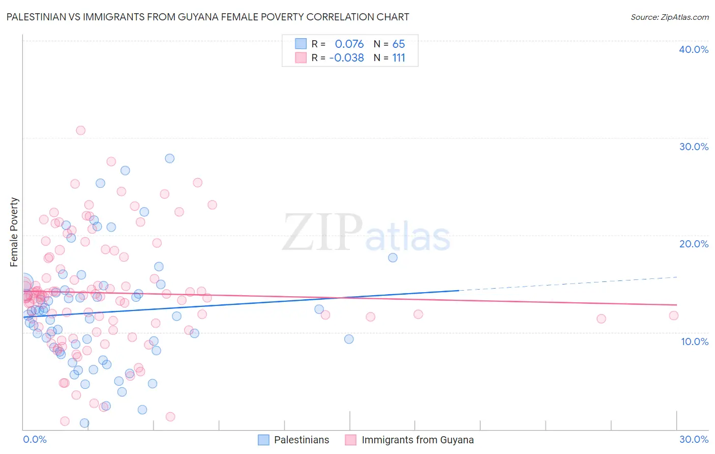 Palestinian vs Immigrants from Guyana Female Poverty