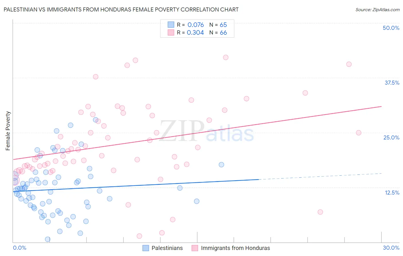 Palestinian vs Immigrants from Honduras Female Poverty