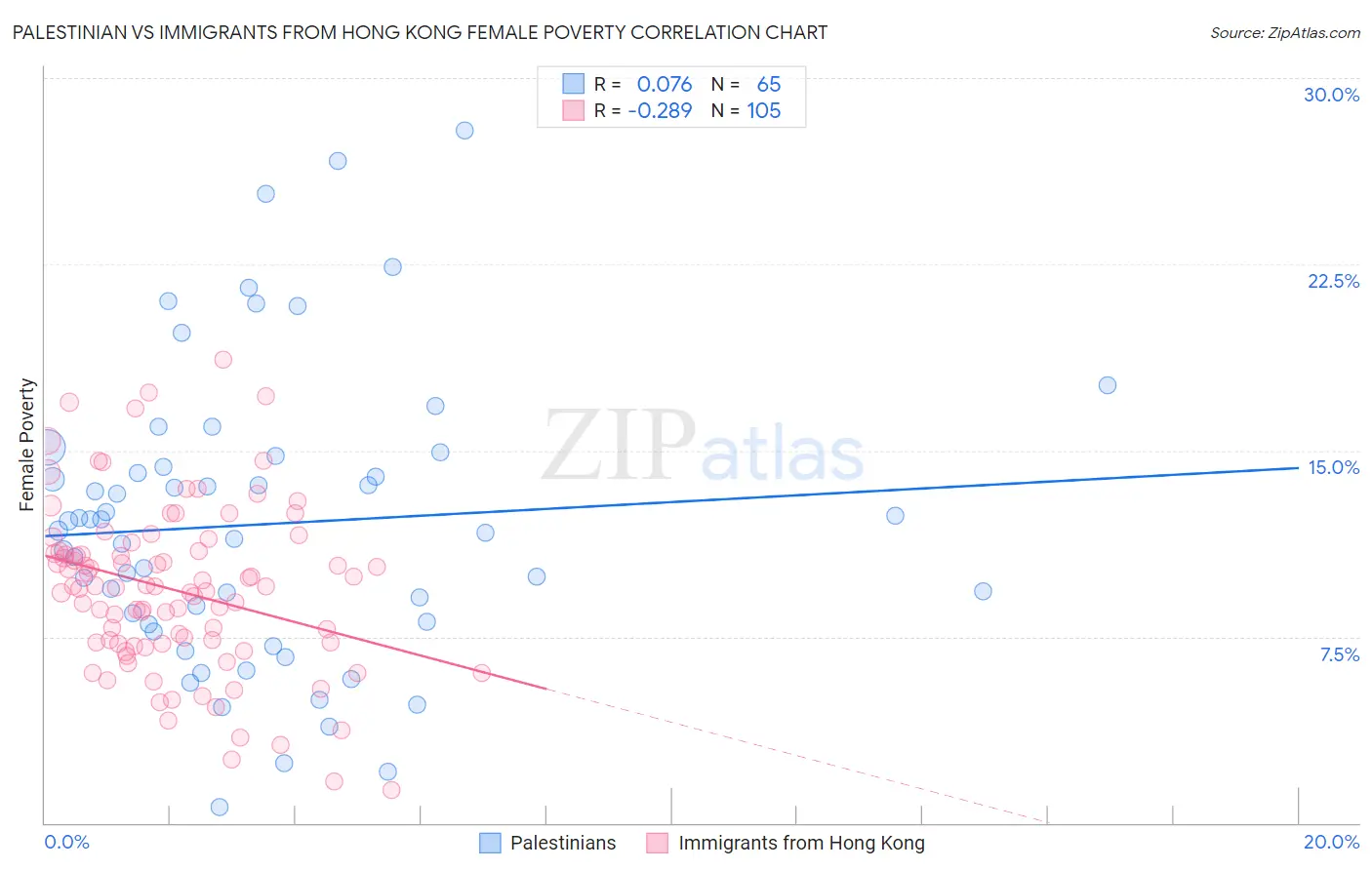 Palestinian vs Immigrants from Hong Kong Female Poverty