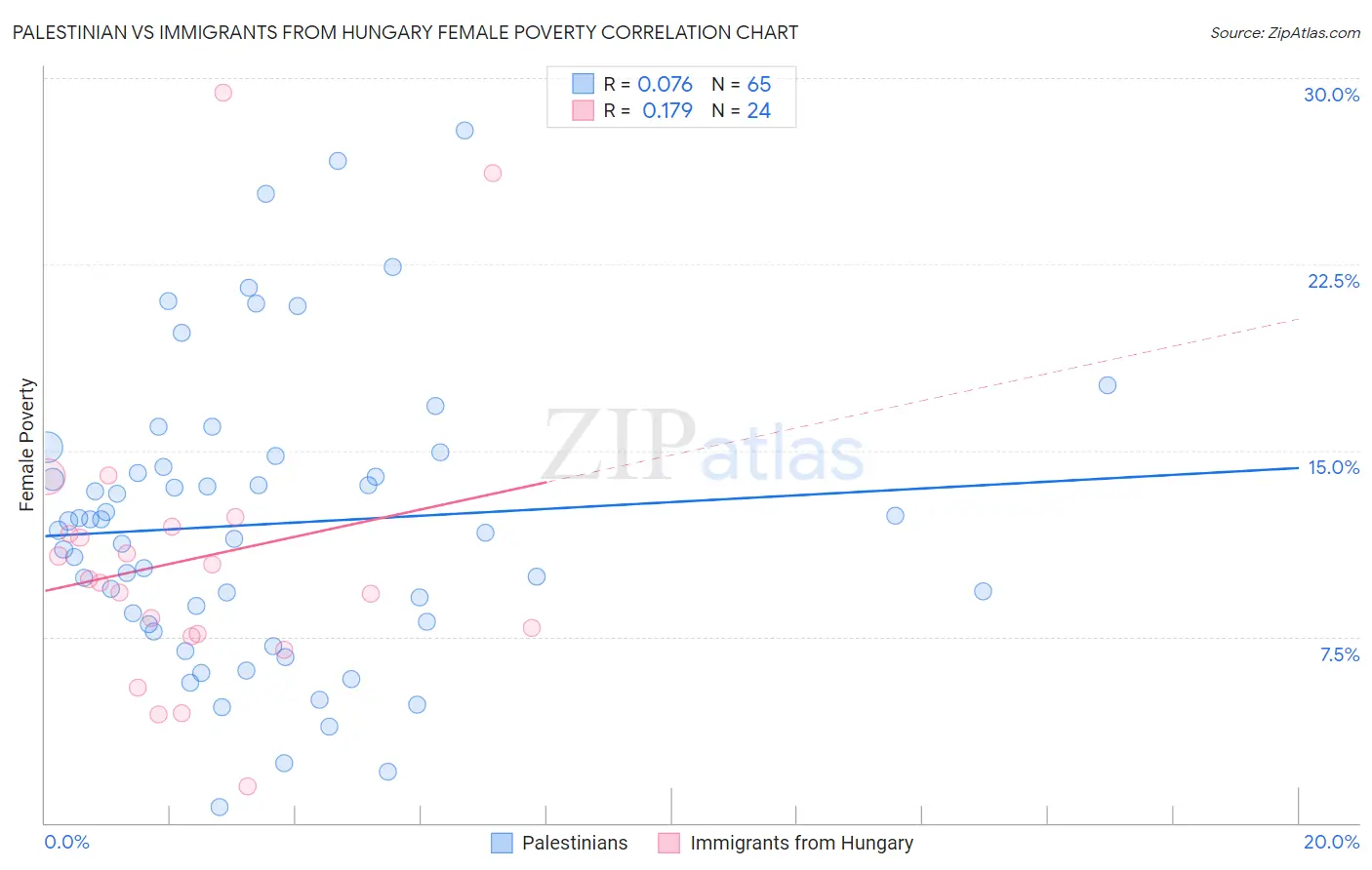 Palestinian vs Immigrants from Hungary Female Poverty