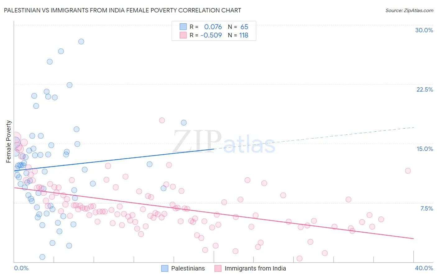 Palestinian vs Immigrants from India Female Poverty