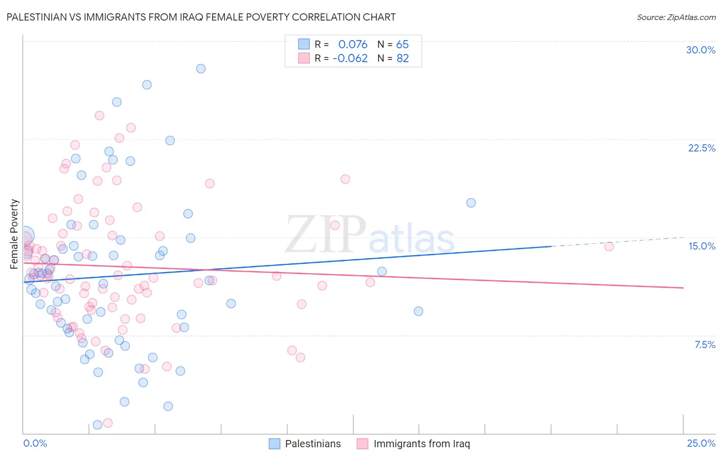 Palestinian vs Immigrants from Iraq Female Poverty