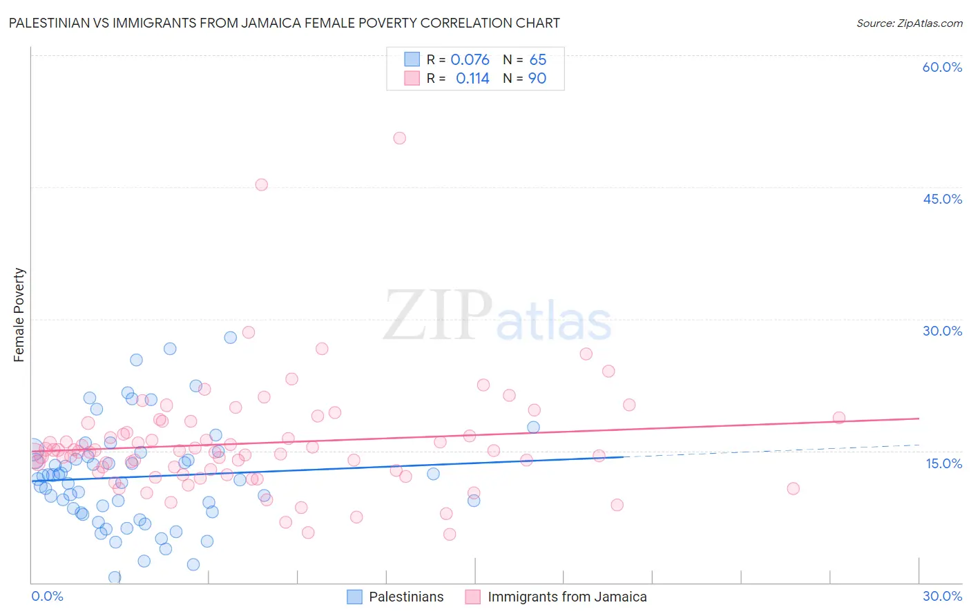 Palestinian vs Immigrants from Jamaica Female Poverty