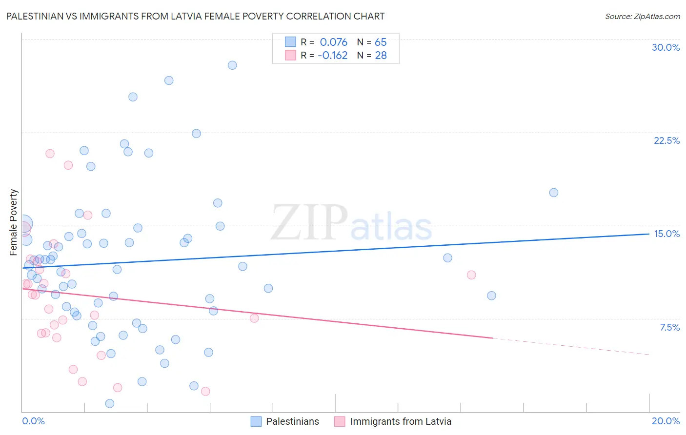 Palestinian vs Immigrants from Latvia Female Poverty