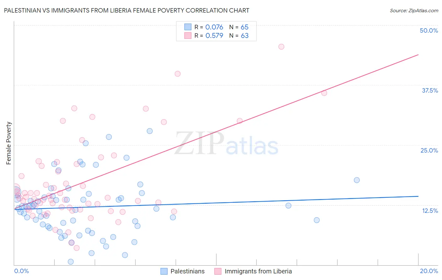 Palestinian vs Immigrants from Liberia Female Poverty