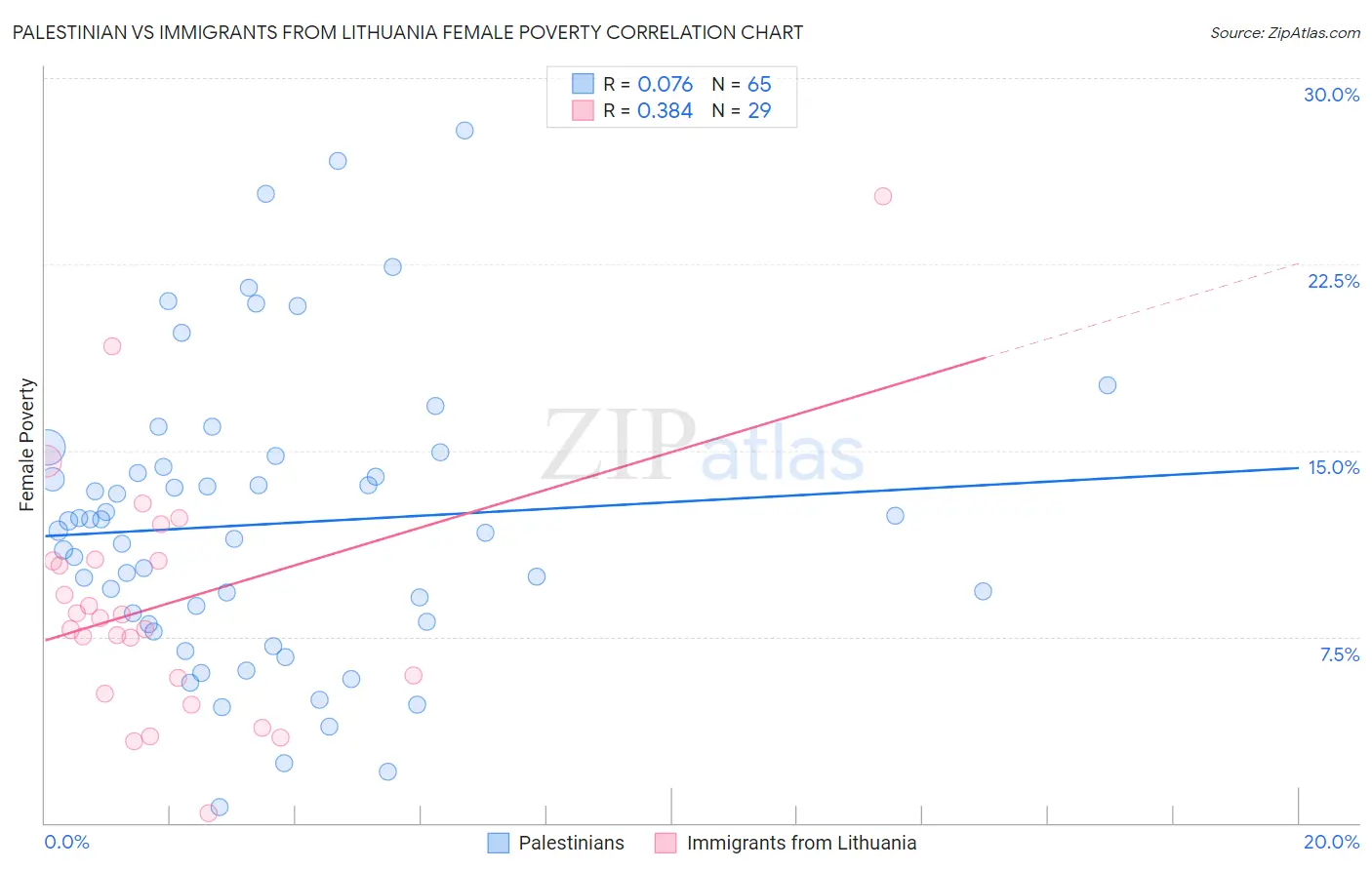 Palestinian vs Immigrants from Lithuania Female Poverty