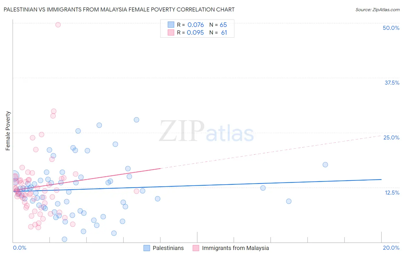 Palestinian vs Immigrants from Malaysia Female Poverty