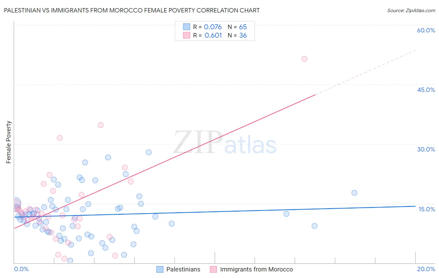 Palestinian vs Immigrants from Morocco Female Poverty