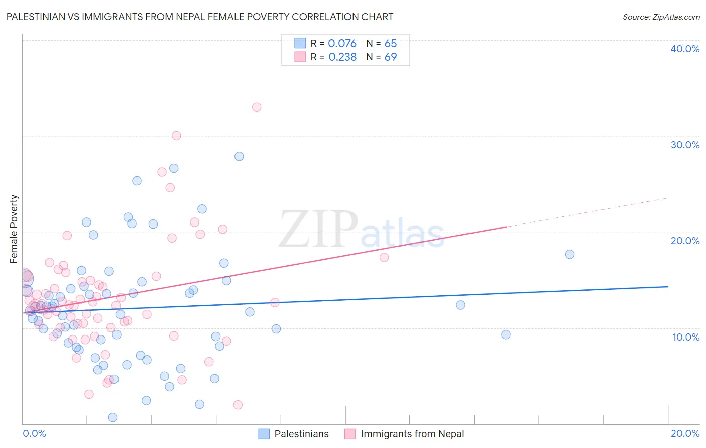 Palestinian vs Immigrants from Nepal Female Poverty