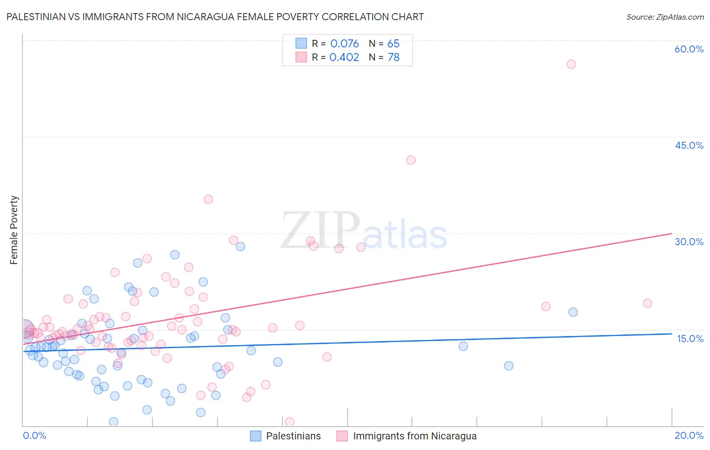 Palestinian vs Immigrants from Nicaragua Female Poverty