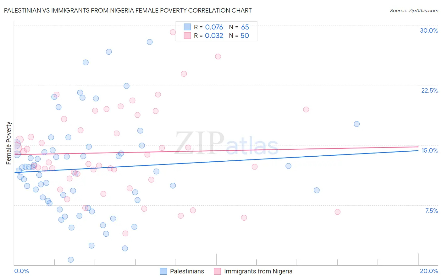 Palestinian vs Immigrants from Nigeria Female Poverty