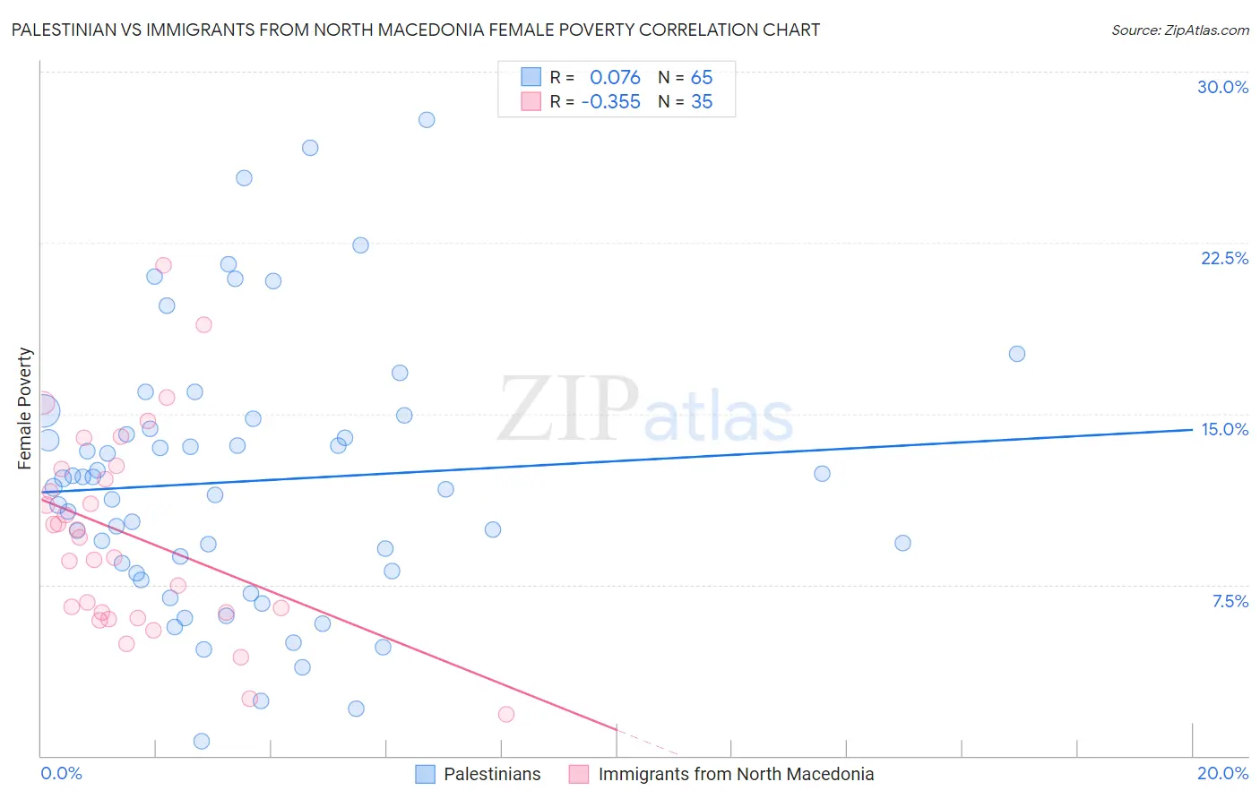 Palestinian vs Immigrants from North Macedonia Female Poverty