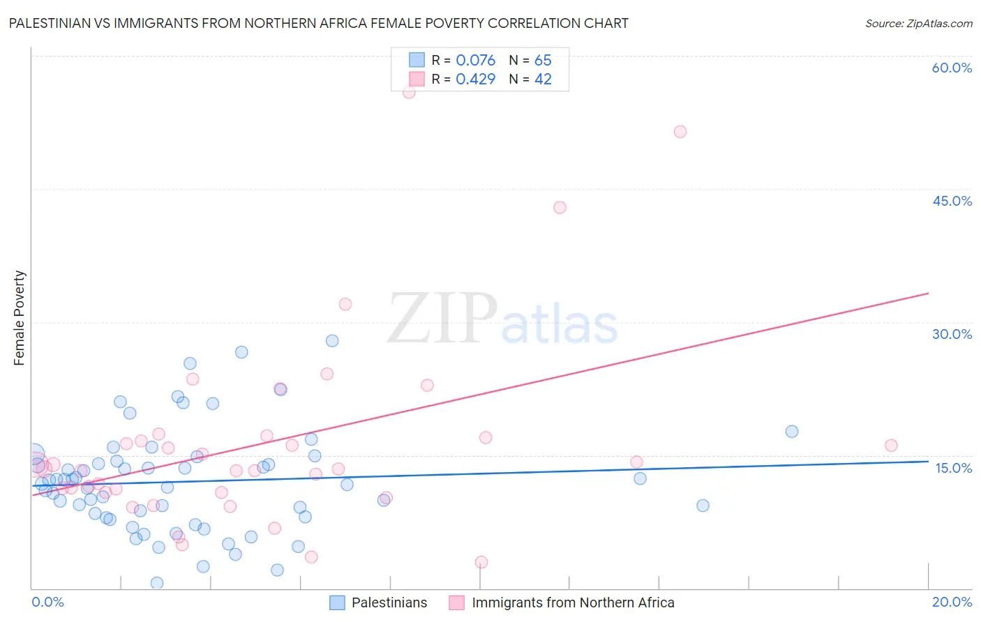 Palestinian vs Immigrants from Northern Africa Female Poverty