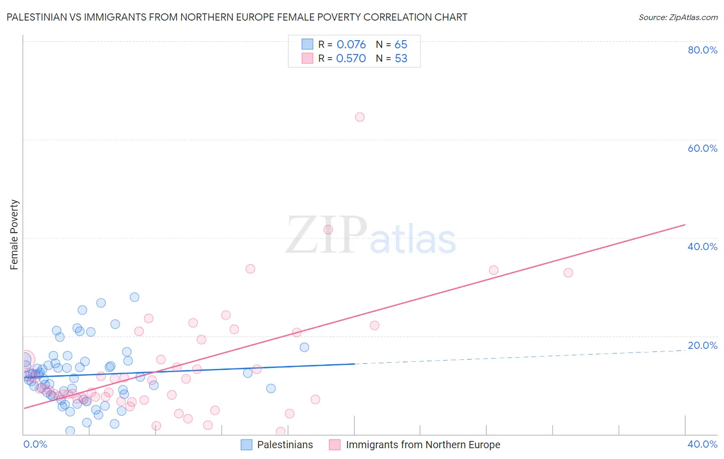 Palestinian vs Immigrants from Northern Europe Female Poverty