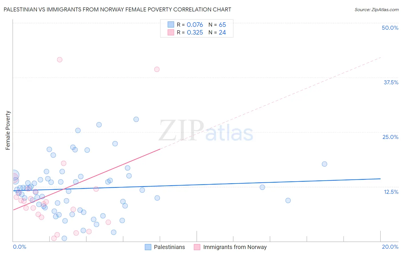 Palestinian vs Immigrants from Norway Female Poverty